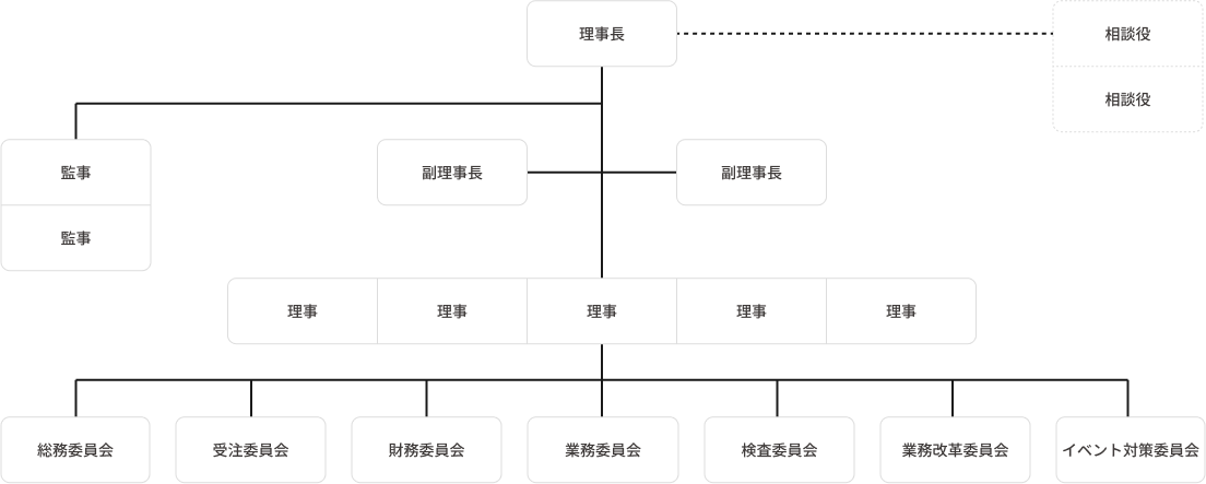組織図